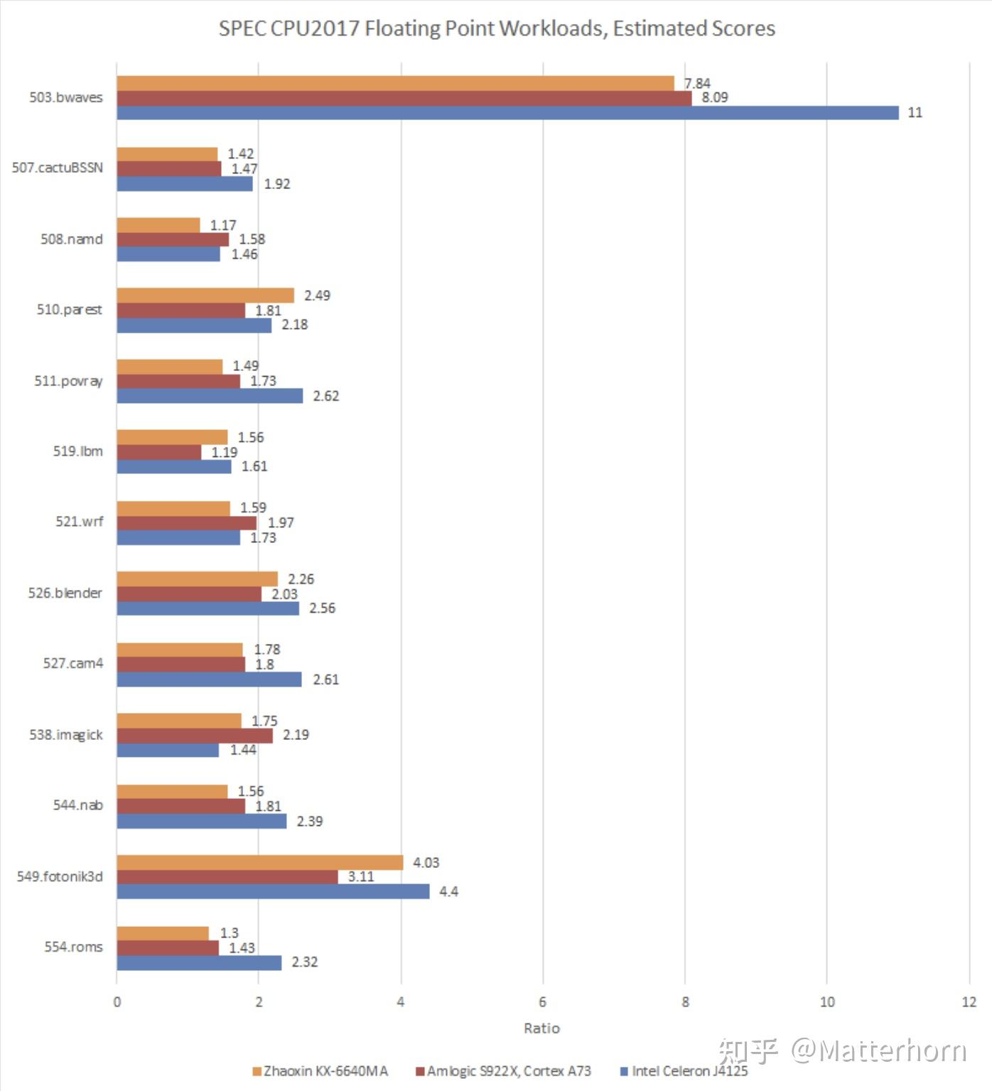 【机翻】在中国 CPU （龙芯3A6000、3A5000、兆芯等）上运行 SPEC CPU2017 - 知乎
