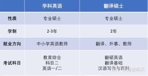 英语专业的你该如何选择考研方向