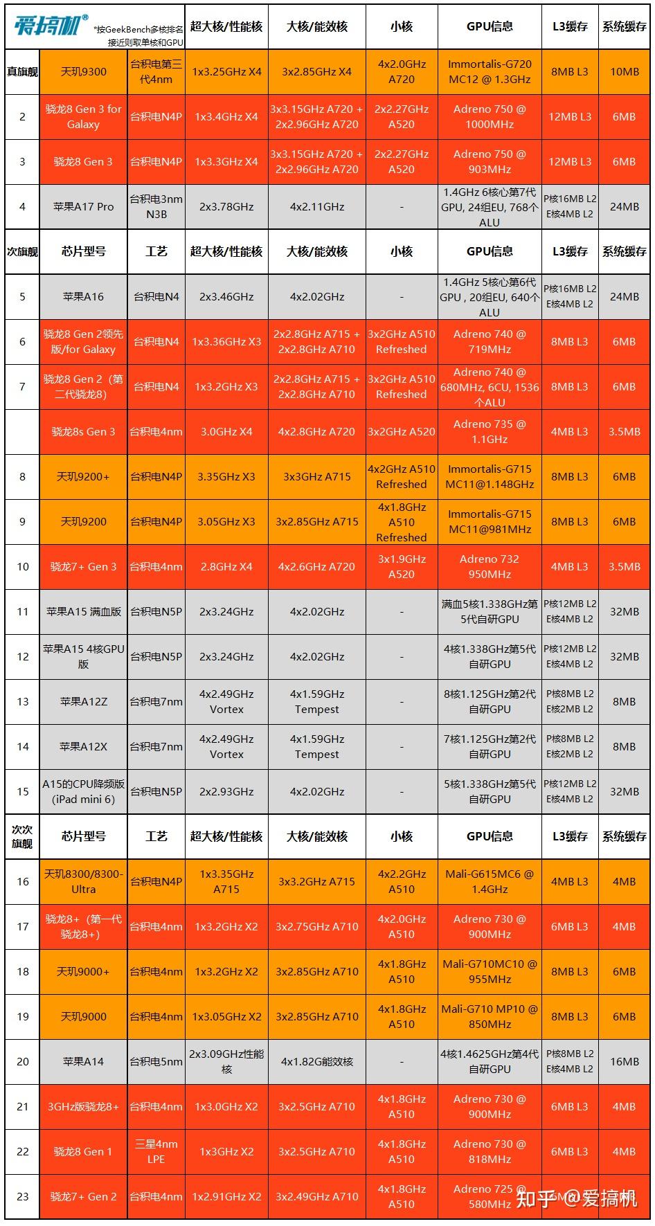 骁龙麒麟处理器对比表图片