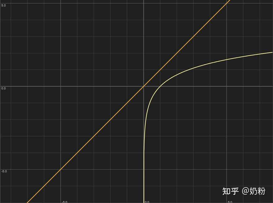 pow(x,y) :x的y次幂几何意义:当x为0.5时,取值为0.