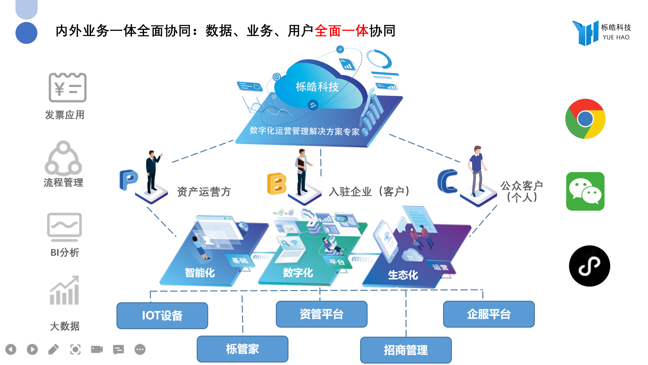 在产业领域,我们一直讲三驾马车:招商