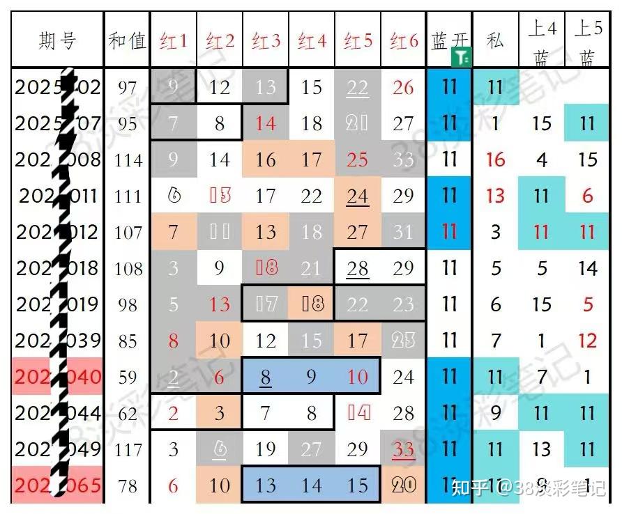 70后大叔用Excel分析近1年双色球数据,竟发现3个反常现象,结尾有彩蛋...(附免费分析模板) - 知乎