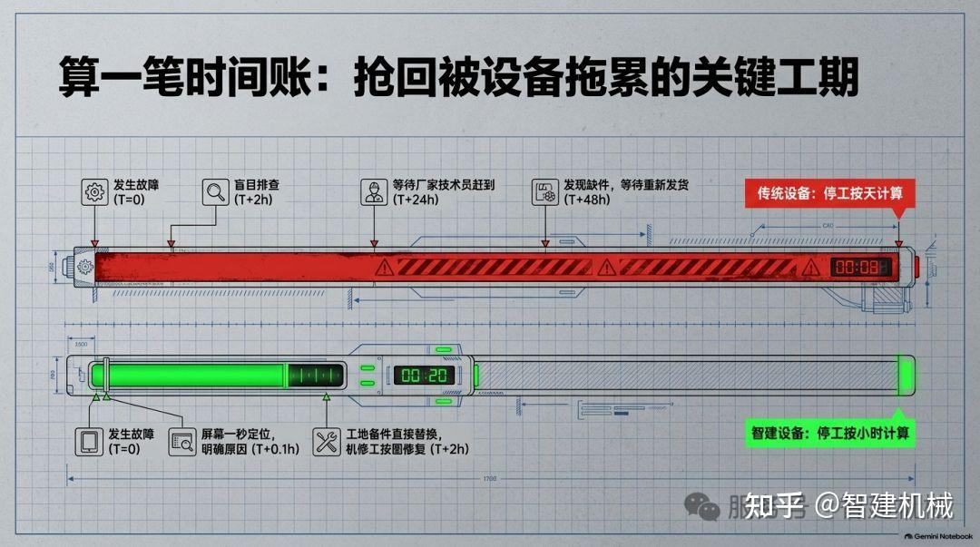 工地设备的硬核,是坏了能快速 “自救”插图4 图片