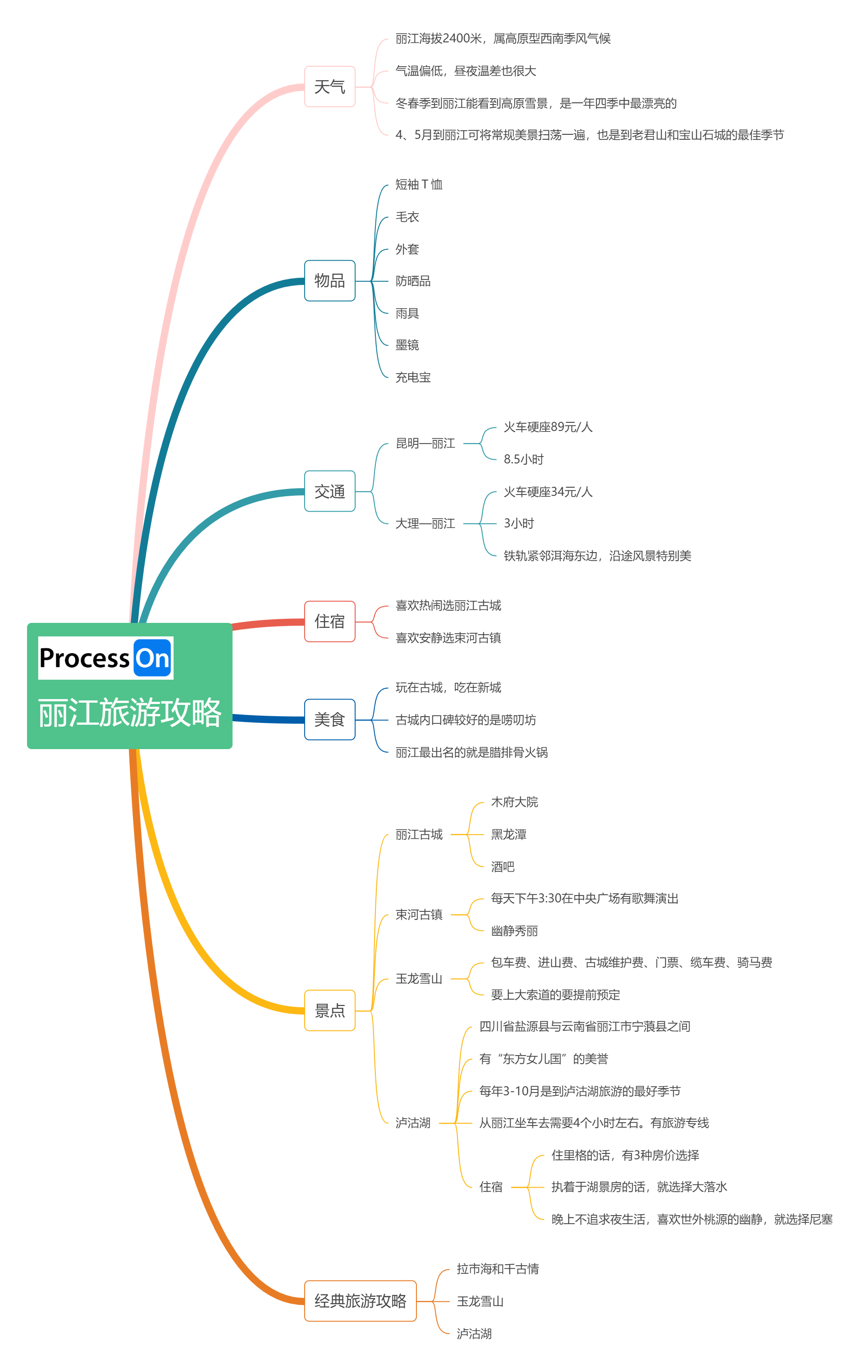 云南旅游攻略思维导图