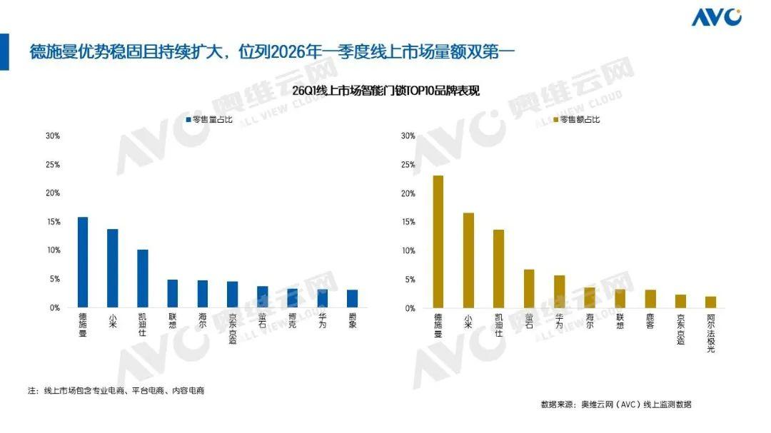 智能锁2026Q1报告出炉,德施曼拿下线上市场销量销额双冠