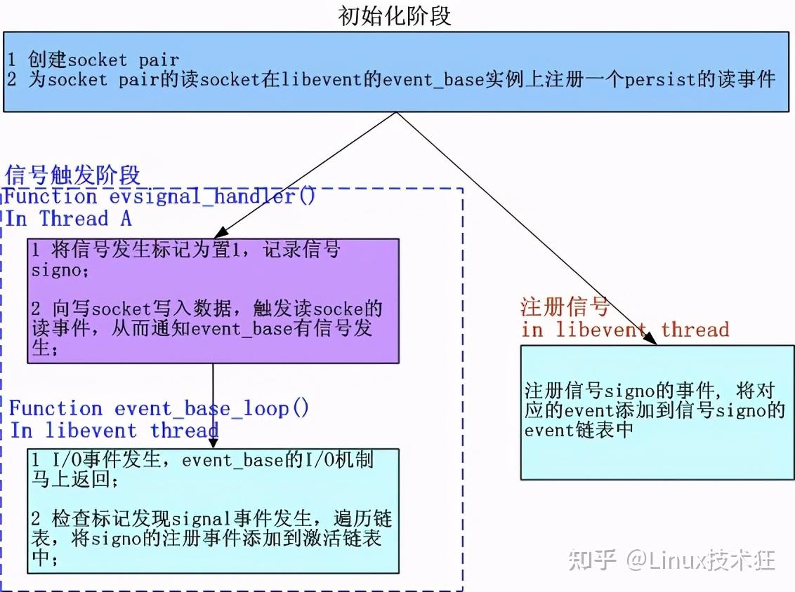 深度思考高性能网络库Libevent，从13个维度来解析Libevent到底是怎么回事 - 知乎