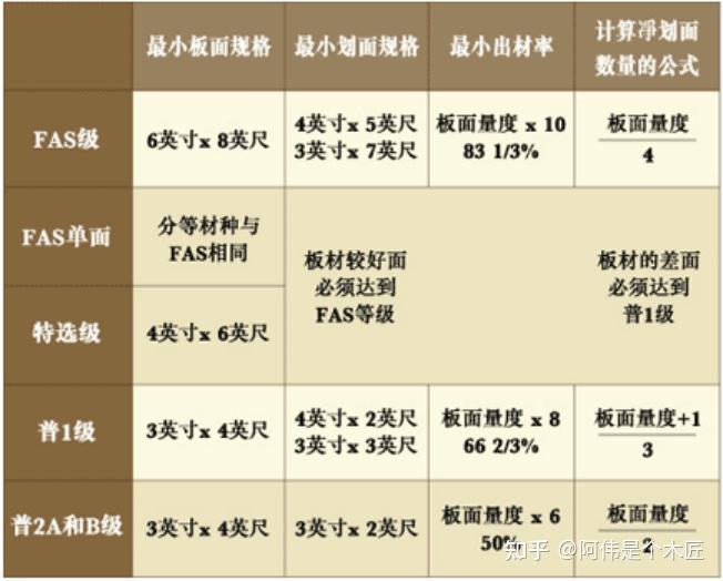 木材分级表图片