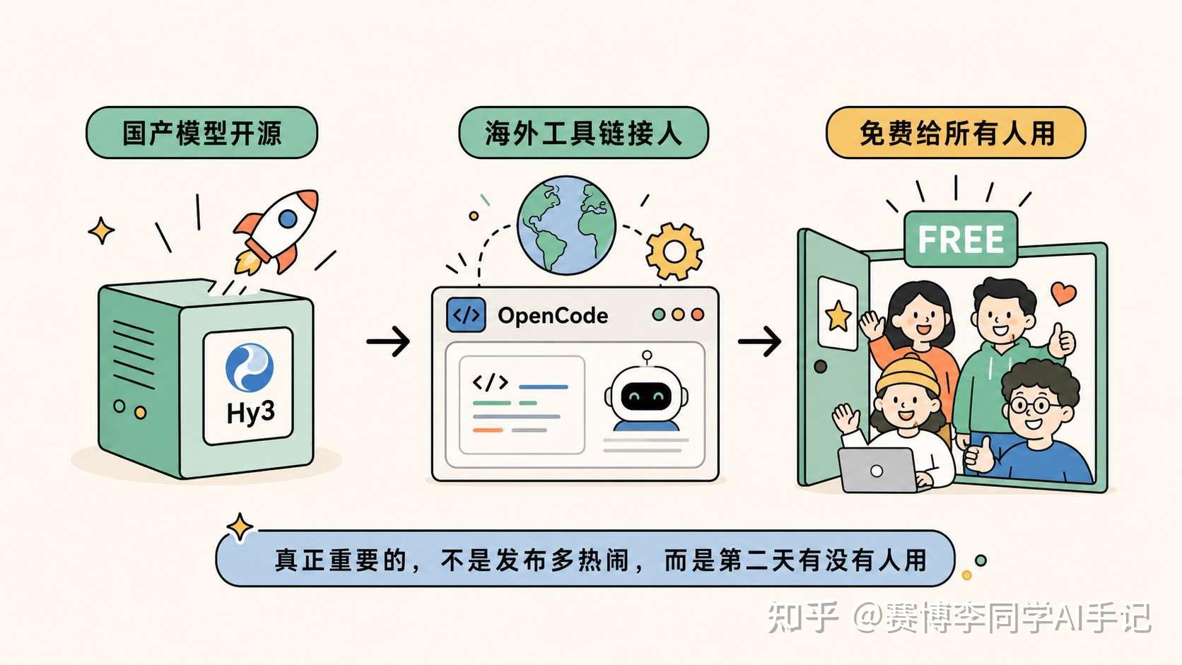 腾讯混元 Hy3 开源不到24小时，就被 OpenCode 免费给所有人用了 - 知乎