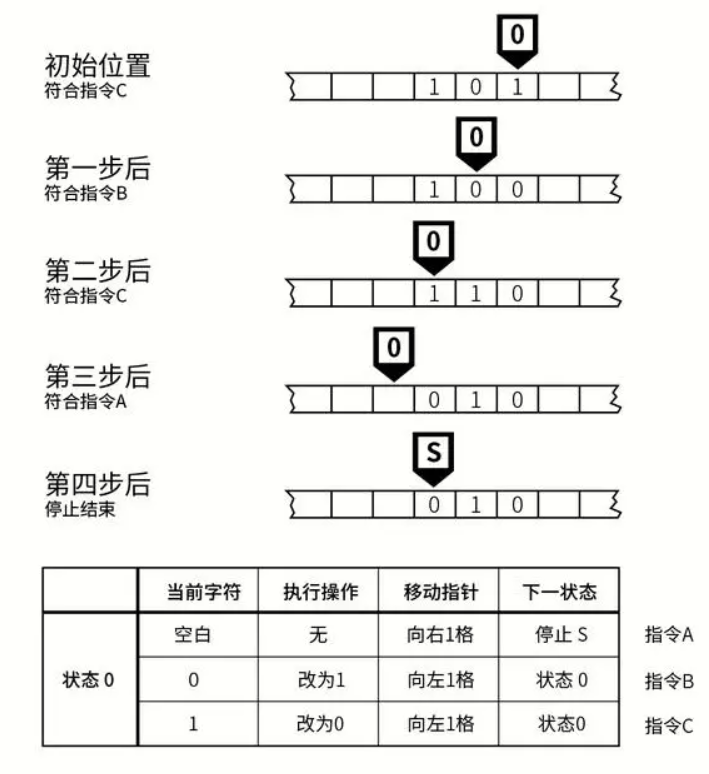 图灵机的基本思想