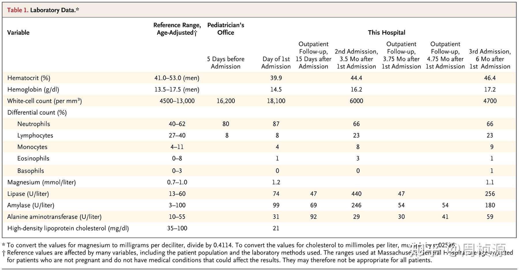 Nejm 2011 Case 32 知乎