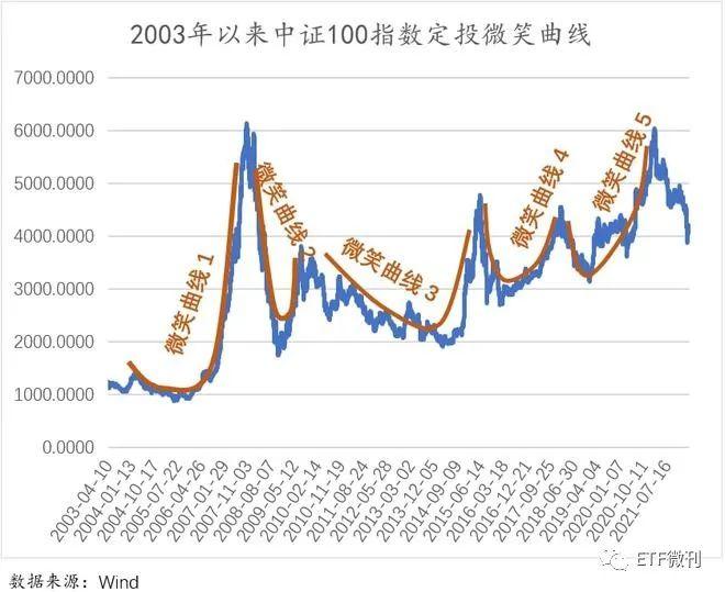 手把手教基金定投中證100etf的歷史5次微笑曲線基民必讀看懂多賺10萬