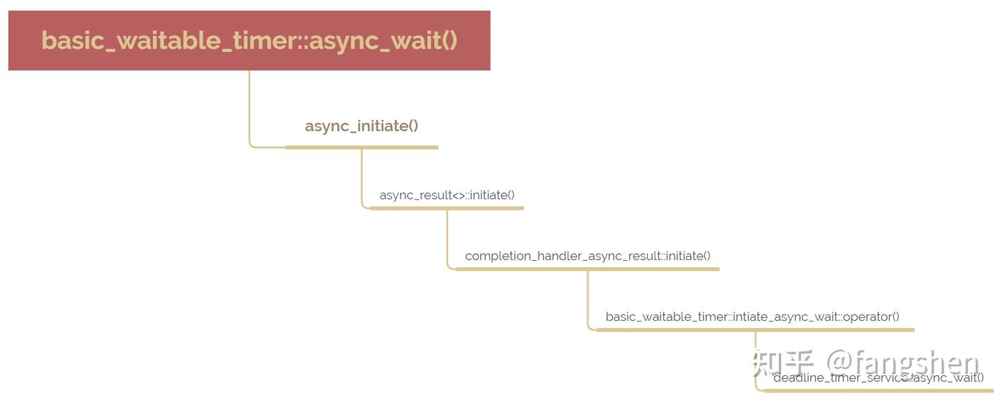 asio 调度器实现 - coroutine 实现详解 - 知乎