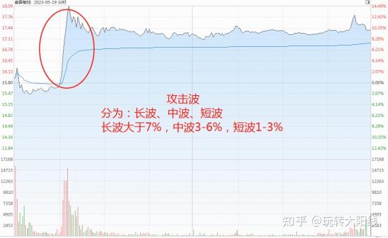 分时技巧:冲击波和攻击波 - 知乎
