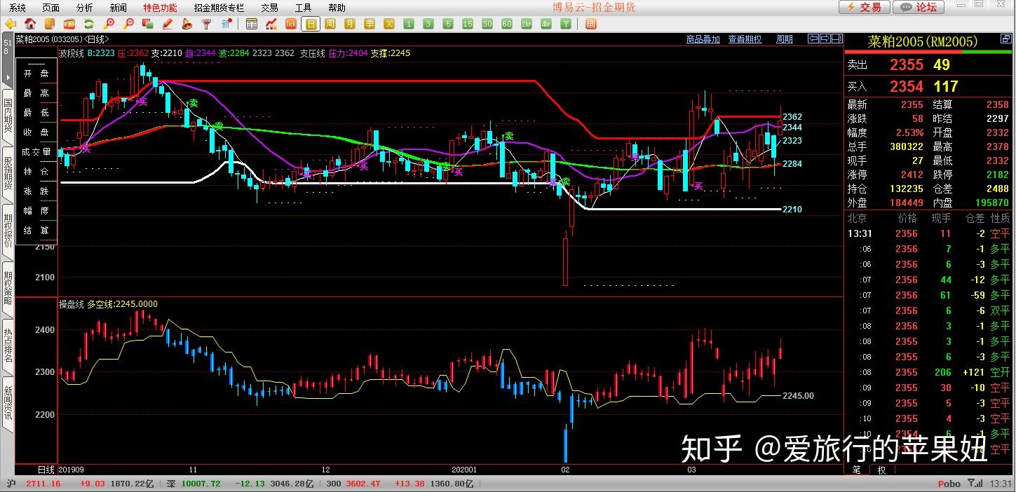 棕榈油1505合约,4个交易日自5202涨到11月3日最高点5538,涨幅6.