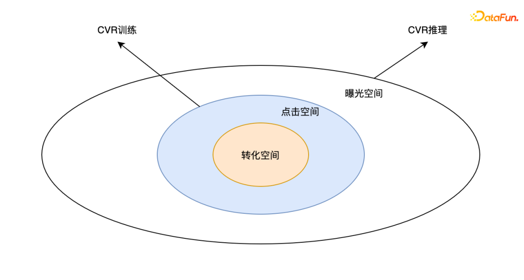 小米电商推荐算法CVR模型实践插图1 小米电商推荐算法CVR模型实践插图1