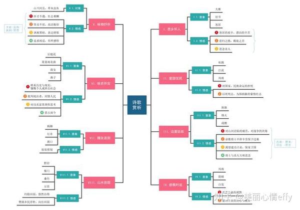 诗歌鉴赏技巧和套路思维导图版，一图带你解决诗歌鉴赏难题 - 知乎