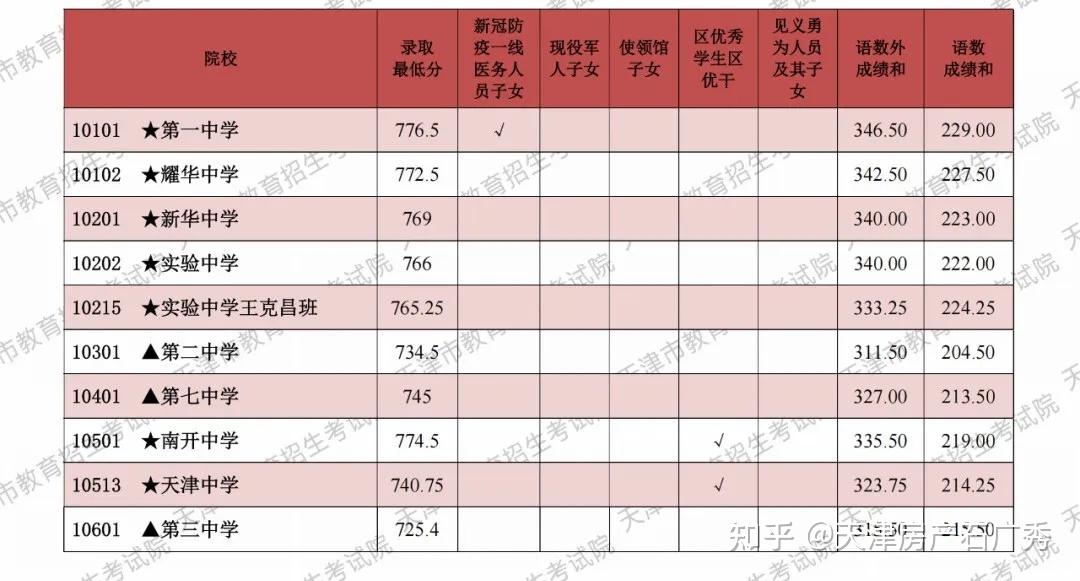 天津市九所近六年录取分数线汇总
