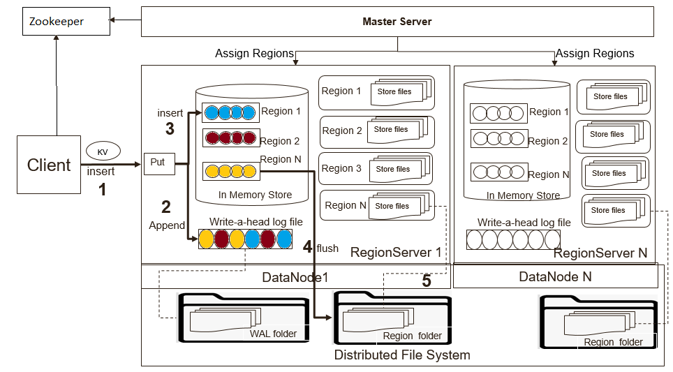 Apache HBase MTTR 优化实践：减少恢复时长 - 知乎