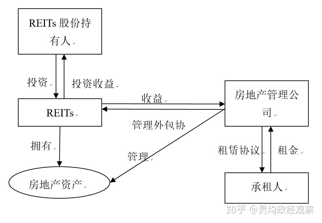 全球REITs结构研究（美国篇） - 知乎