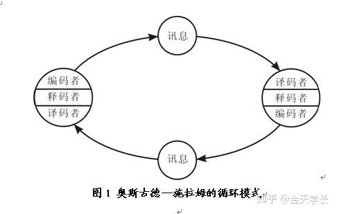 浙传新传考研奥斯古德施拉姆模式