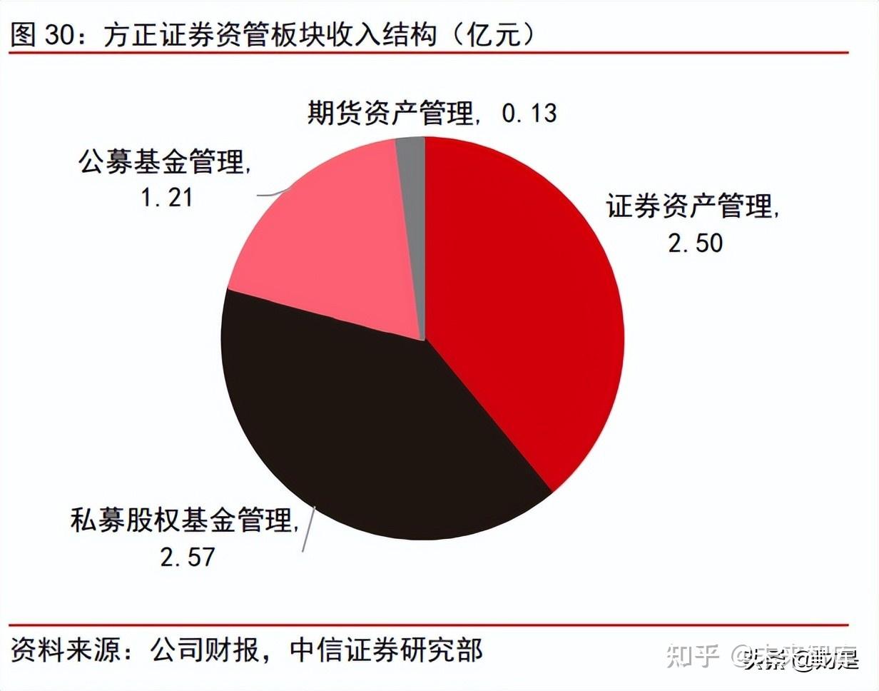 方正证券分析报告：股东风险化解，业务重回正轨- 知乎