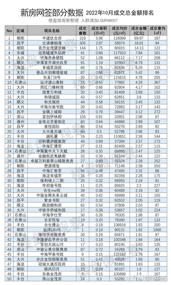 上周新房网签数据（2022年10月24日-2022年10月30日） - 知乎