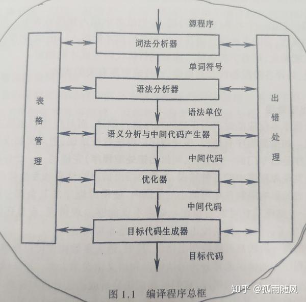 编译的流程