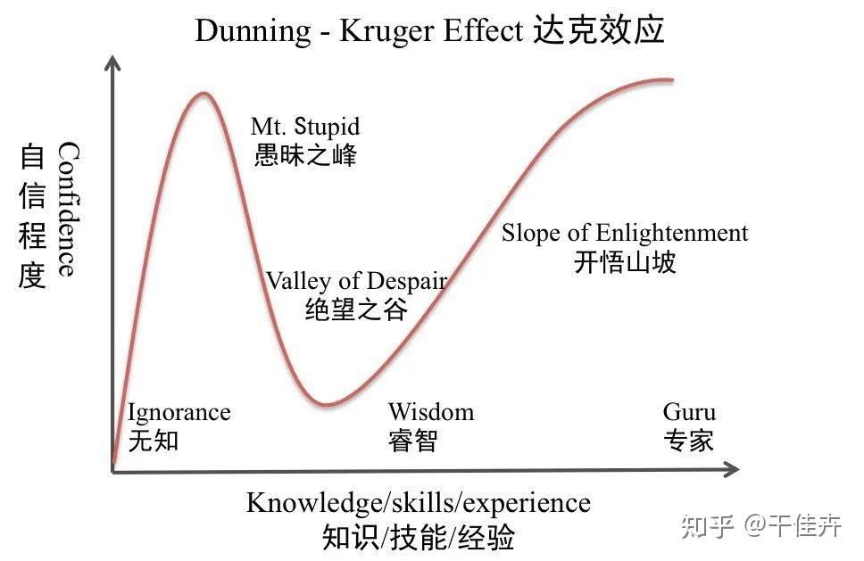 思维模型21：达克效应__不要让无知造成的狂妄害了你 - 知乎