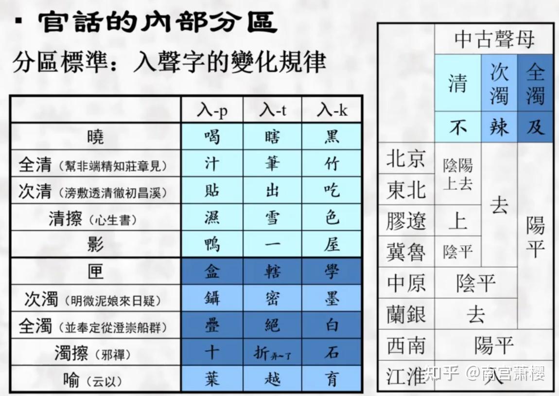 汉语方言及其分区(音韵学概论13) - 知乎