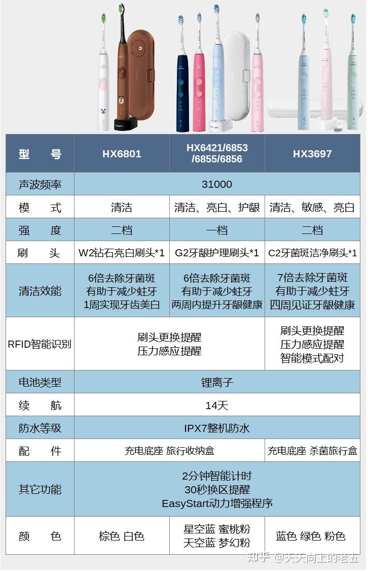2023飞利浦电动牙刷推荐:全系列功能参数详解及选购攻略(天猫版)