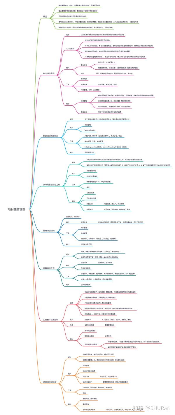 11张项目管理的思维导图和 项目管理全流程图(PMP项目管理可用,可下载) - 知乎