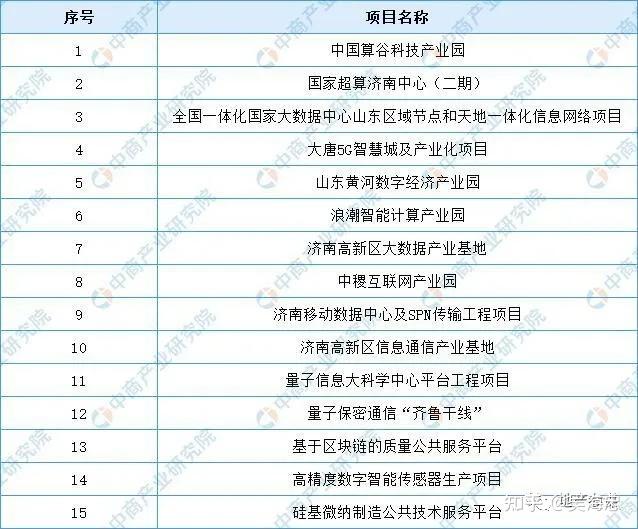 天下泉城济南产业分布