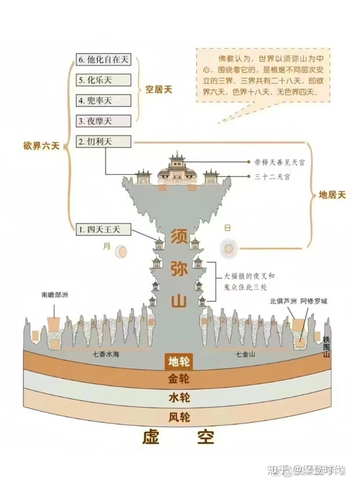 佛教的宇宙观 - 知乎