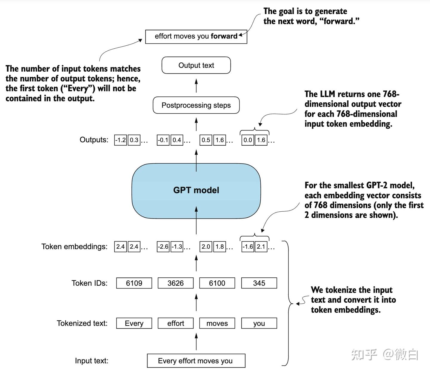 Developing Gpt 第4章-Implementing a GPT model from scratch - 知乎