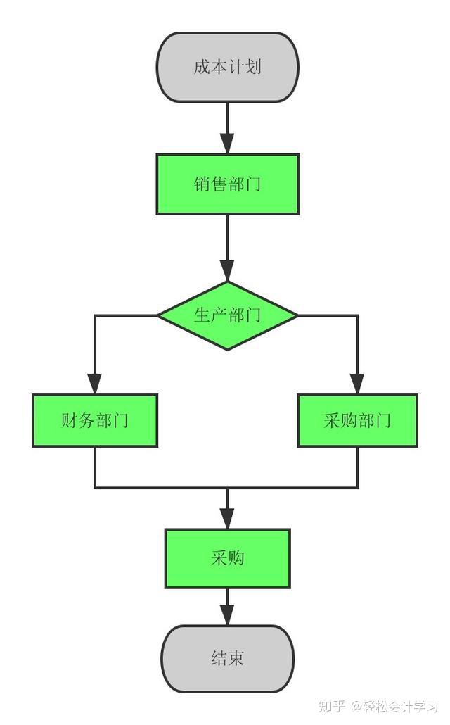 成本會計的工作內容是什麼