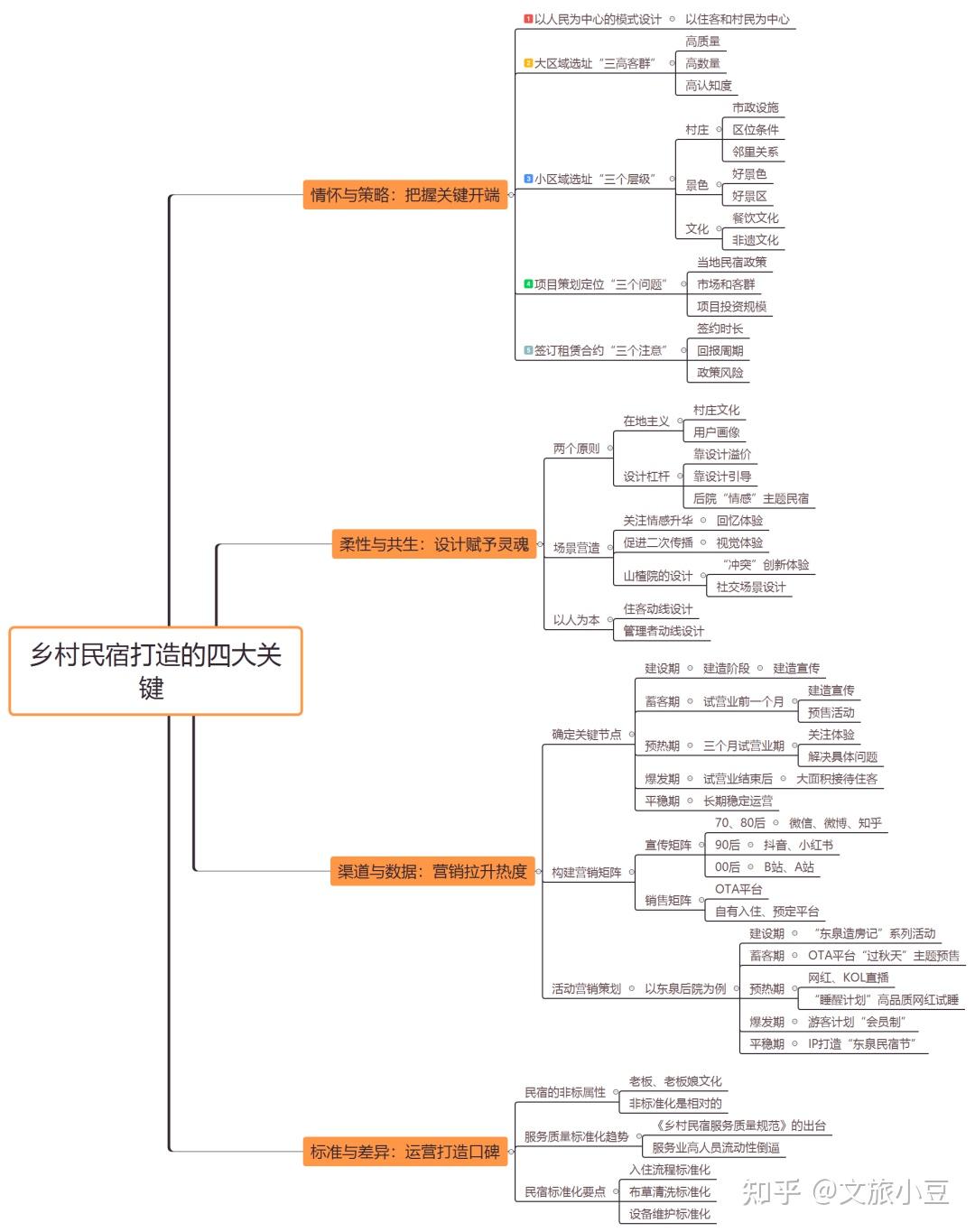 如何从0到1打造成功的乡村民宿?