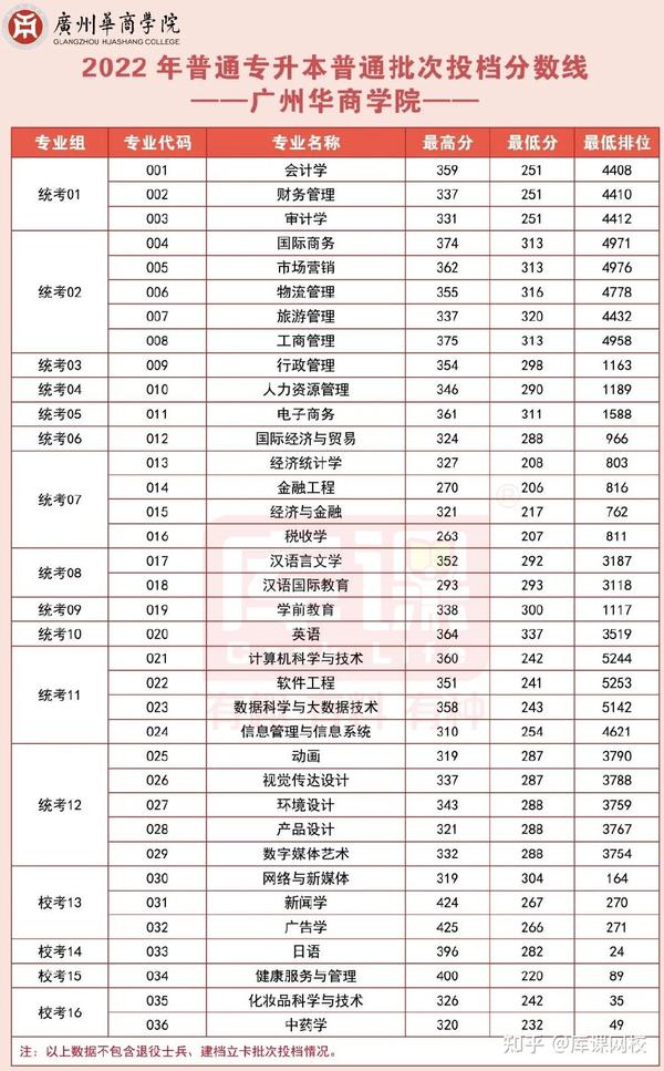 廣東商學院錄取分數線2021_廣州商學院錄取分數線_廣東商學院錄取分數