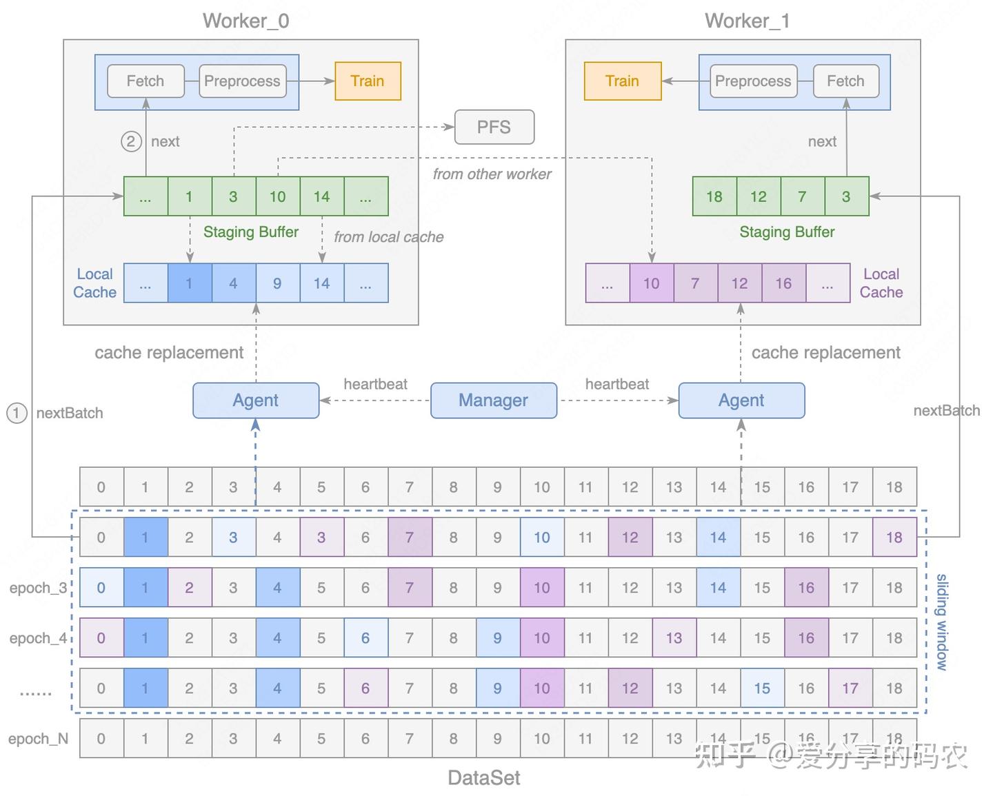 Pytorch dataloader accelerate 