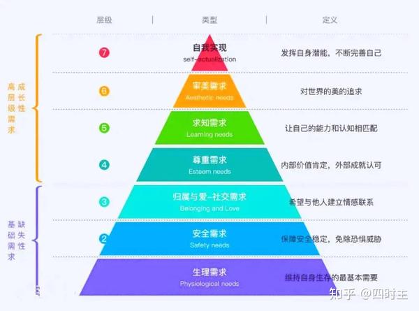 马斯洛的需求7层次理论 - 知乎