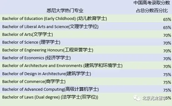 世界排名top38悉尼大學高考成績錄取要求公佈