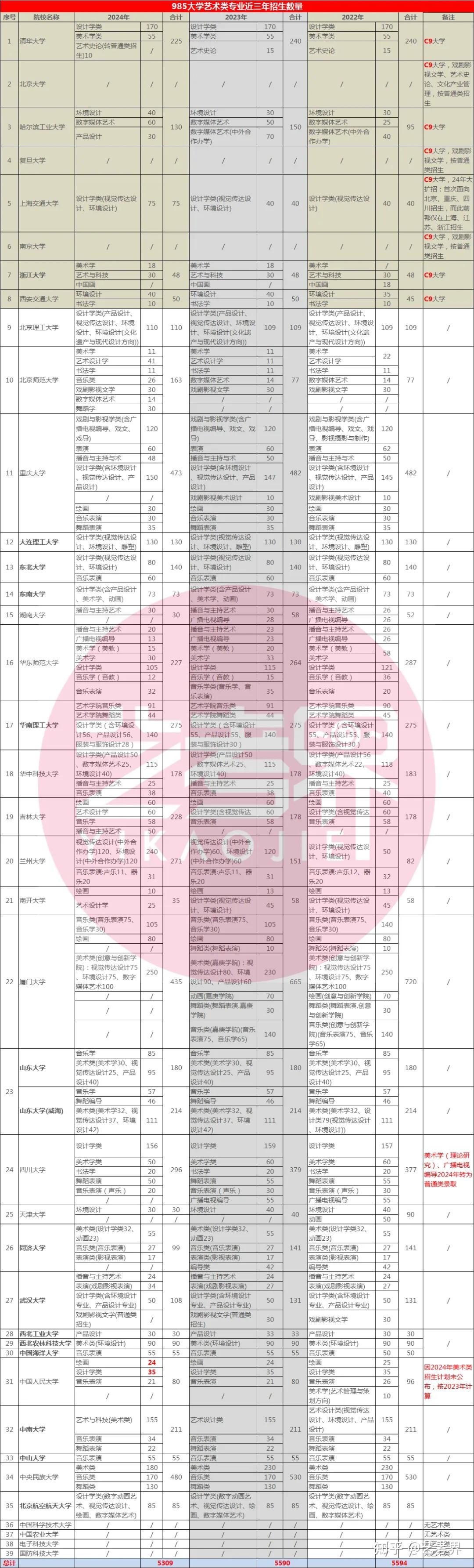 3.2万人！147所985、211、双一流大学艺术类招生分析- 知乎