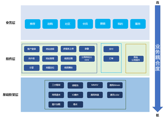 四,模块化架构设计