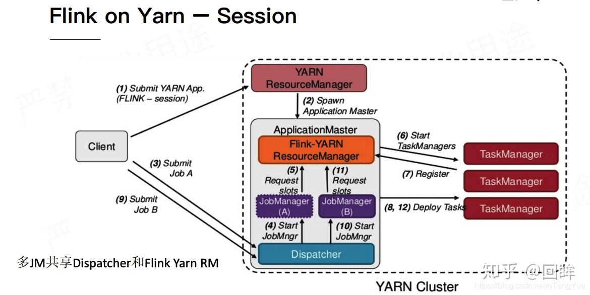 Yarn运行Flink作业 0449 知乎