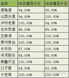 主要白酒估值百分比