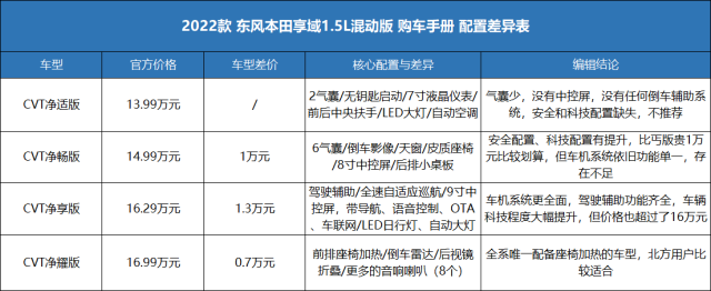 本田享域这次配置提升不小,但是和之前一样,丐版车型的配置比较一般.