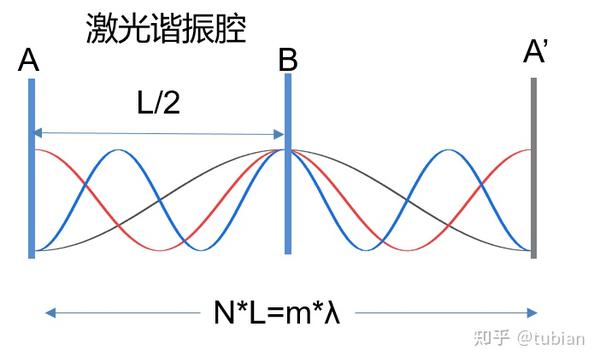 关于激光器锁模、锁相的理解 - 知乎