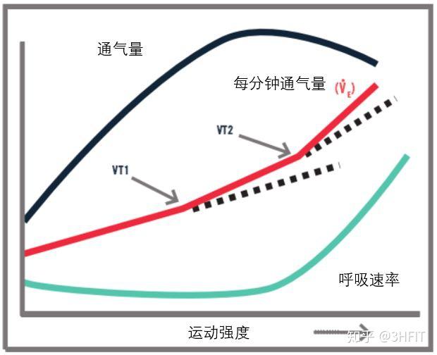 通氣閾試驗是基於在增量運動試驗中通氣量的變化,包括談話試驗.