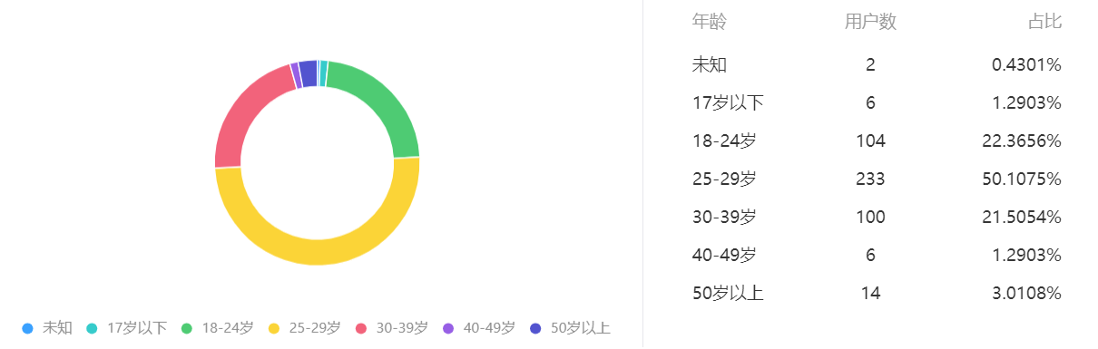 正的公平、效率。目前在北京地区招募早期用户，以下是微信后台的统计：