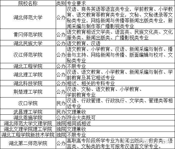 湖北普通專升本漢語言文學專業考情分析建議收藏