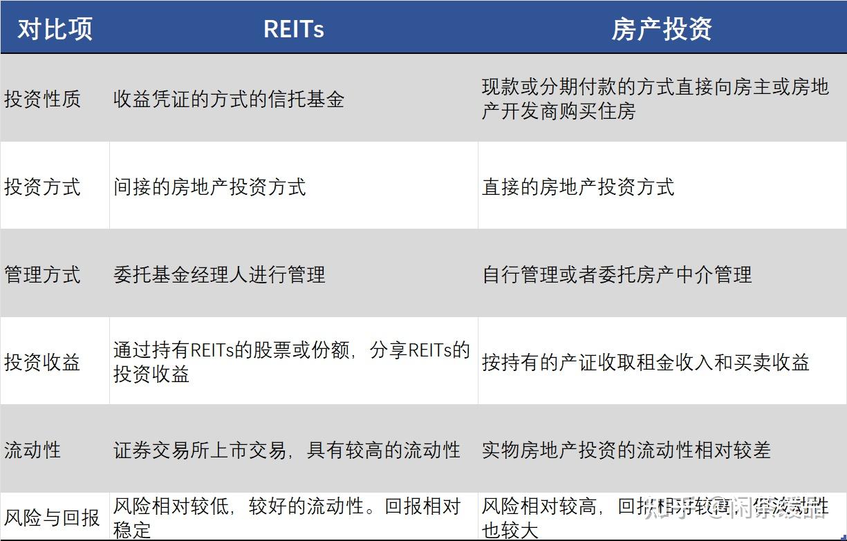 房地产投资信托基金与实物房地产投资有什么区别？ - 知乎